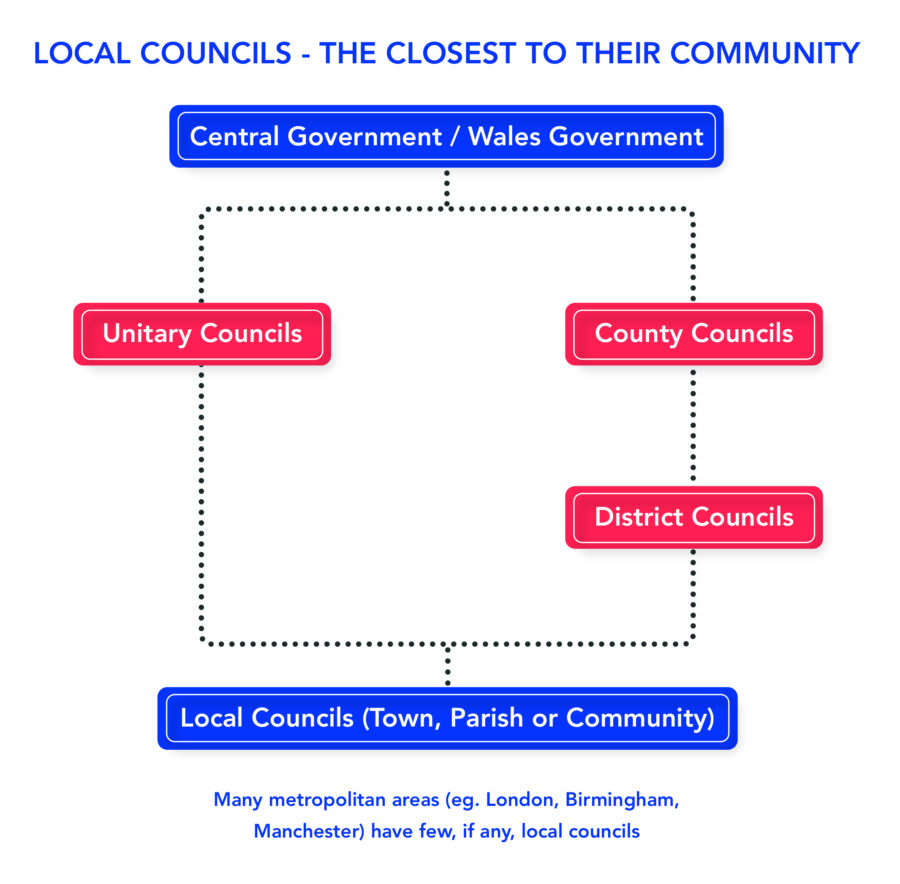 Local council structure - England